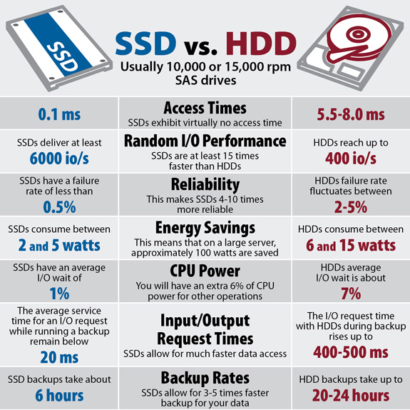 SSD vs HDD Le PC D glingu 